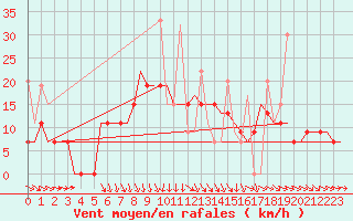 Courbe de la force du vent pour Souda Airport