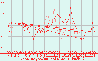 Courbe de la force du vent pour Fritzlar