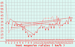 Courbe de la force du vent pour Platform L9-ff-1 Sea