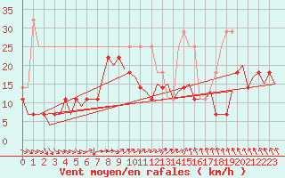 Courbe de la force du vent pour Joensuu