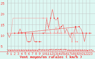 Courbe de la force du vent pour Cork Airport