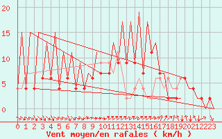 Courbe de la force du vent pour Huesca (Esp)