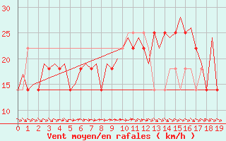 Courbe de la force du vent pour Malmo / Sturup