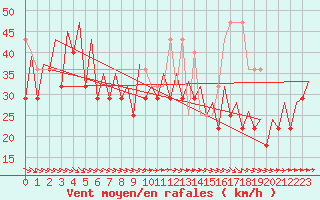 Courbe de la force du vent pour Platform F3-fb-1 Sea