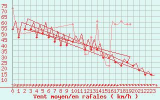 Courbe de la force du vent pour Platform Hoorn-a Sea
