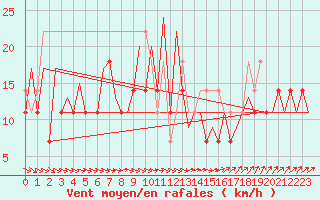 Courbe de la force du vent pour Wroclaw Ii