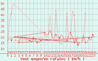 Courbe de la force du vent pour Alghero