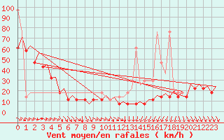 Courbe de la force du vent pour Platform J6-a Sea