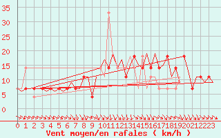 Courbe de la force du vent pour Fassberg