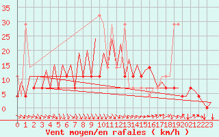 Courbe de la force du vent pour Wroclaw Ii