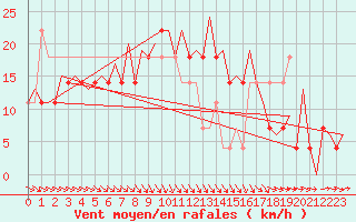 Courbe de la force du vent pour Stockholm / Bromma