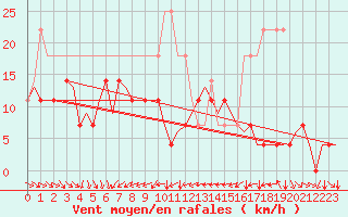 Courbe de la force du vent pour Srmellk International Airport