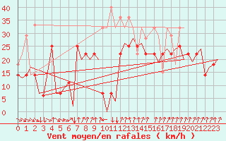 Courbe de la force du vent pour Vadso