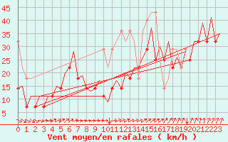 Courbe de la force du vent pour Platform P11-b Sea