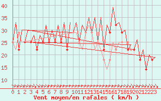 Courbe de la force du vent pour Ostersund / Froson