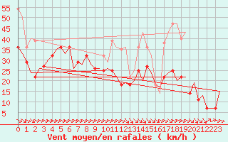 Courbe de la force du vent pour Bardenas Reales