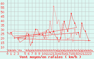 Courbe de la force du vent pour Cagliari / Elmas