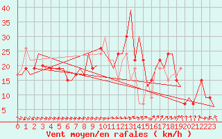 Courbe de la force du vent pour Lublin