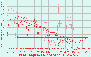 Courbe de la force du vent pour St. Peterburg