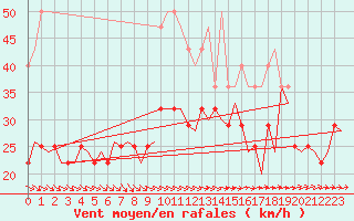 Courbe de la force du vent pour Linkoping / Malmen