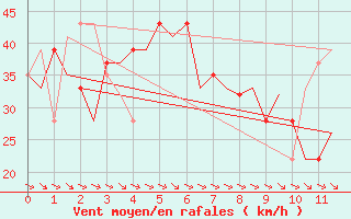 Courbe de la force du vent pour Tenerife / Los Rodeos