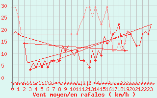 Courbe de la force du vent pour Bardenas Reales