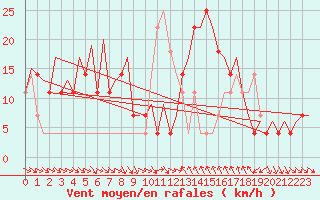Courbe de la force du vent pour Sundsvall-Harnosand Flygplats