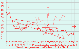 Courbe de la force du vent pour Bardenas Reales