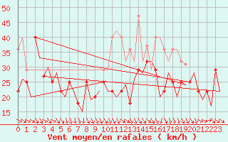 Courbe de la force du vent pour Vadso