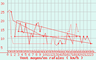 Courbe de la force du vent pour Sundsvall-Harnosand Flygplats