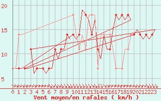 Courbe de la force du vent pour Niederstetten