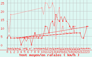 Courbe de la force du vent pour Amsterdam Airport Schiphol