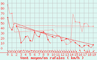 Courbe de la force du vent pour Vadso