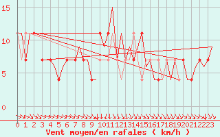 Courbe de la force du vent pour Jyvaskyla