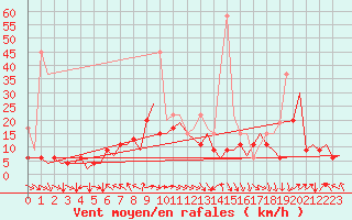 Courbe de la force du vent pour Zurich-Kloten