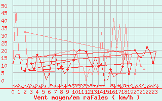 Courbe de la force du vent pour Asturias / Aviles