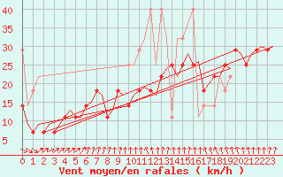 Courbe de la force du vent pour Vlissingen