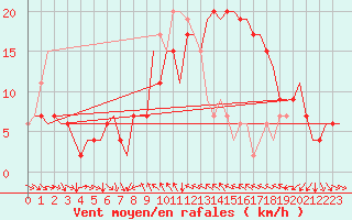 Courbe de la force du vent pour Valencia / Aeropuerto