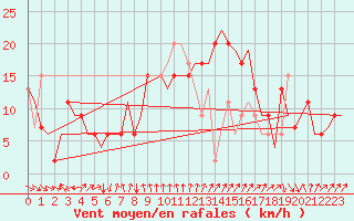 Courbe de la force du vent pour Larnaca Airport