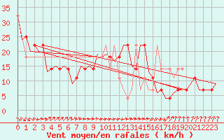 Courbe de la force du vent pour Szeged