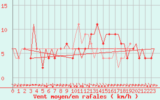 Courbe de la force du vent pour London / Heathrow (UK)