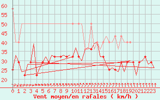 Courbe de la force du vent pour Vlieland