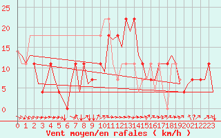 Courbe de la force du vent pour Noervenich