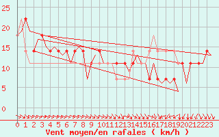 Courbe de la force du vent pour Cork Airport