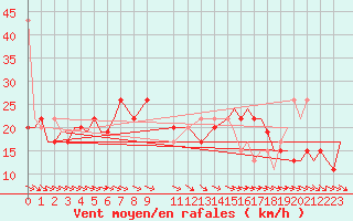 Courbe de la force du vent pour Vamdrup