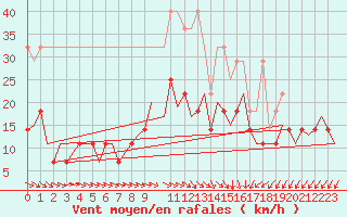 Courbe de la force du vent pour Saarbruecken / Ensheim