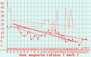 Courbe de la force du vent pour De Kooy