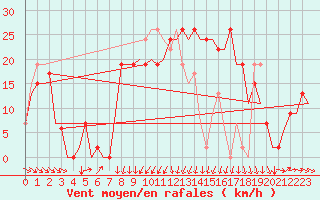 Courbe de la force du vent pour Vitoria