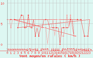 Courbe de la force du vent pour Torino / Caselle