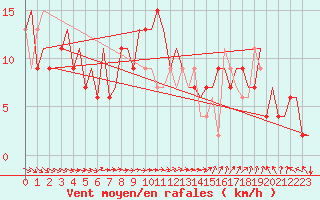 Courbe de la force du vent pour Alghero